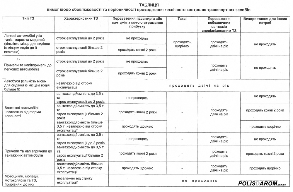 Таблиця вимог щодо обов'язковості та періодичності проходження технічного контролю транспортних засобів